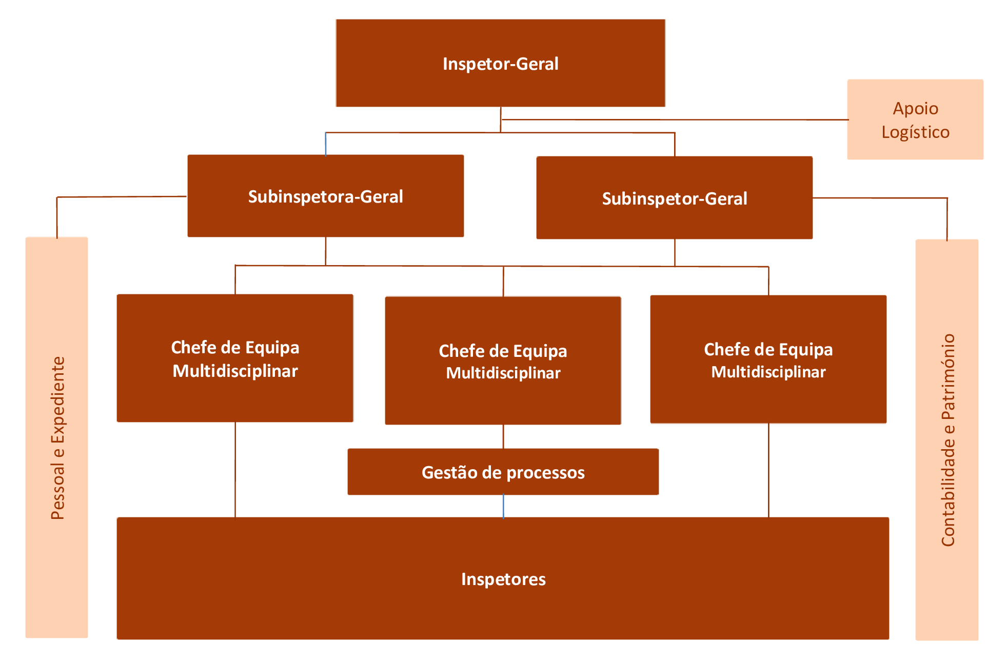 Organograma de Inspeção Geral